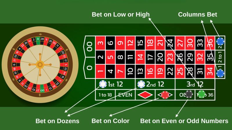 Roulette có cách chơi và đặt cược khá đơn giản